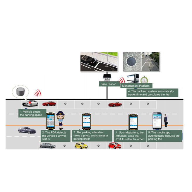 On-Street Parking Management
